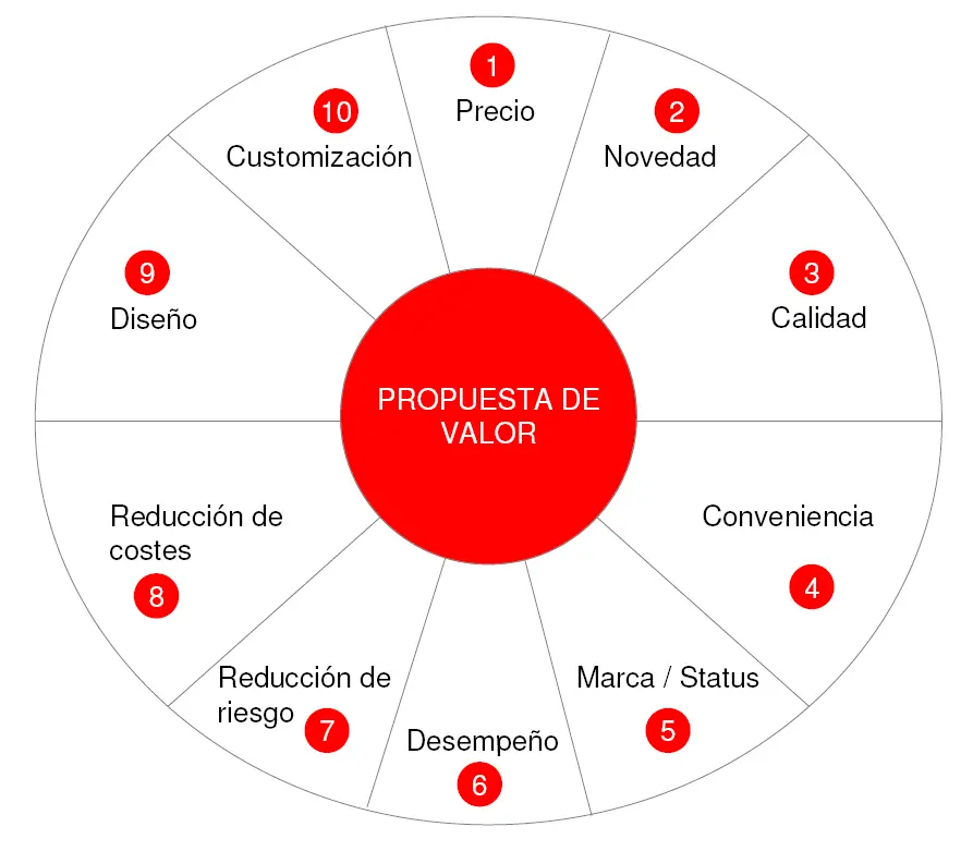 Lienzo de la propuesta de valor