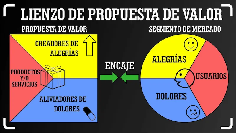 Lienzo de la propuesta de valor
