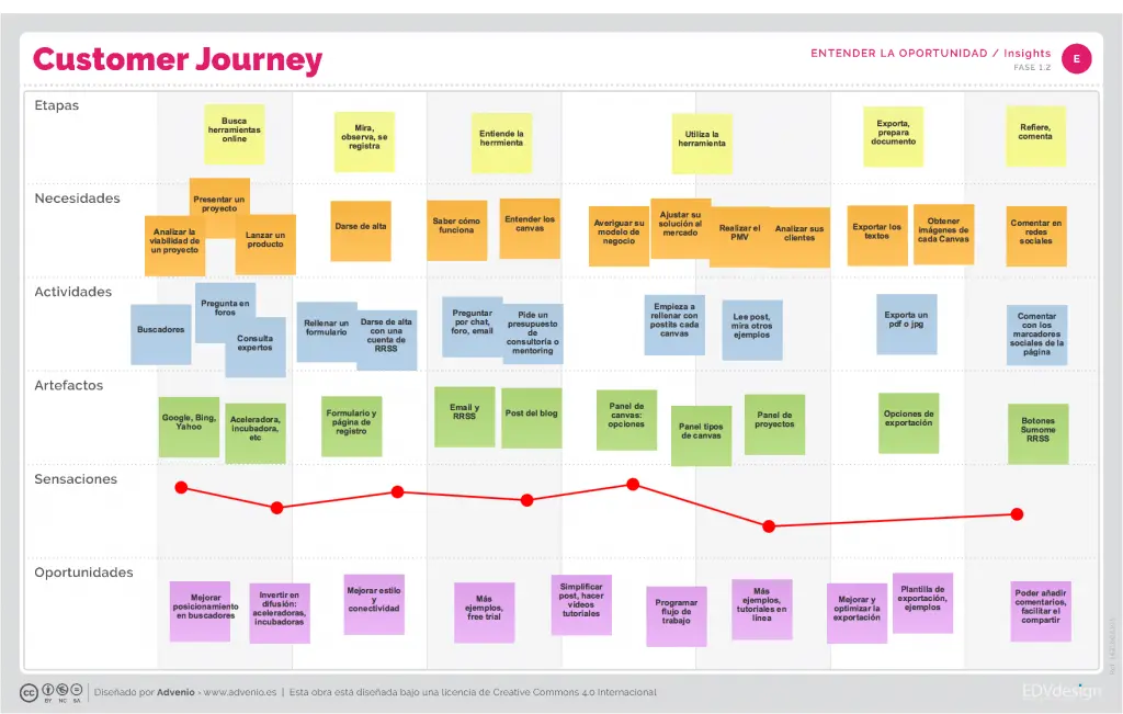 Customer Journey qué es y cómo impacta en tu negocio