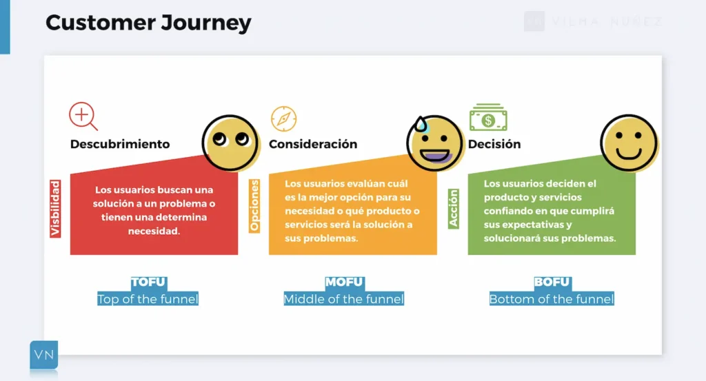 Customer Journey qué es y cómo impacta en tu negocio