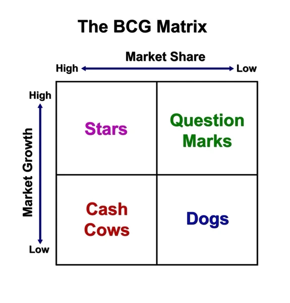 Aplicación de la matriz BCG en estrategias de marketing digital