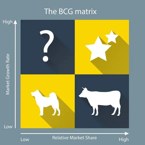 Los 4 cuadrantes de la Matriz BCG Estrellas, Vacas, Interrogantes y Perros