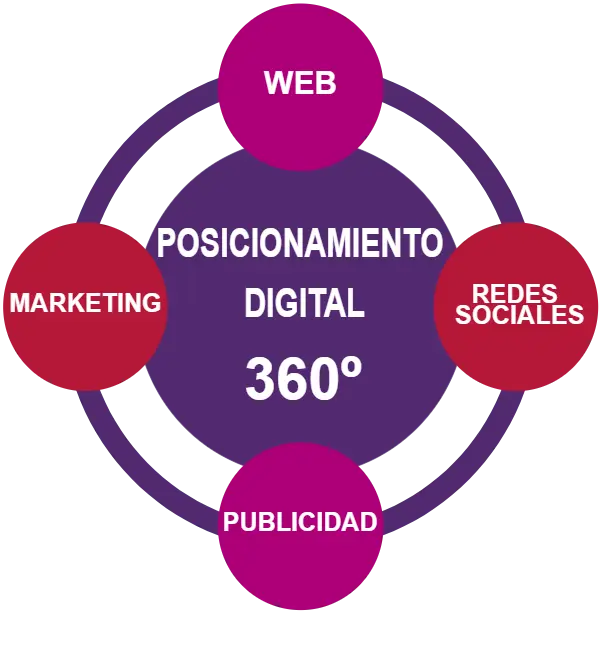 Posicionamiento local con branding digital