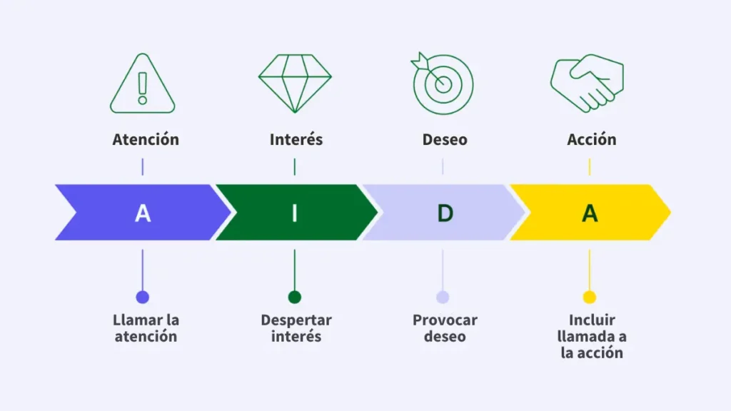 Qué es el método AIDA