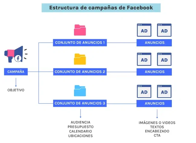 Cómo funciona Facebook Ads y su sistema de segmentación por audiencias e intereses