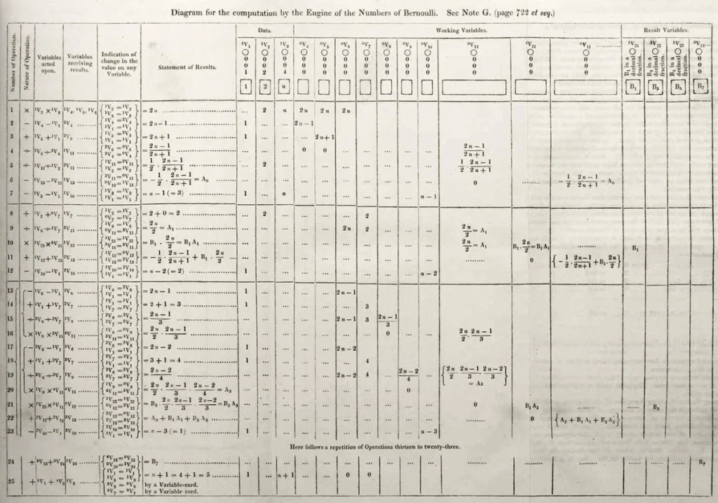 Tabla del algoritmo de Ada Lovelace para calcular números de Bernoulli